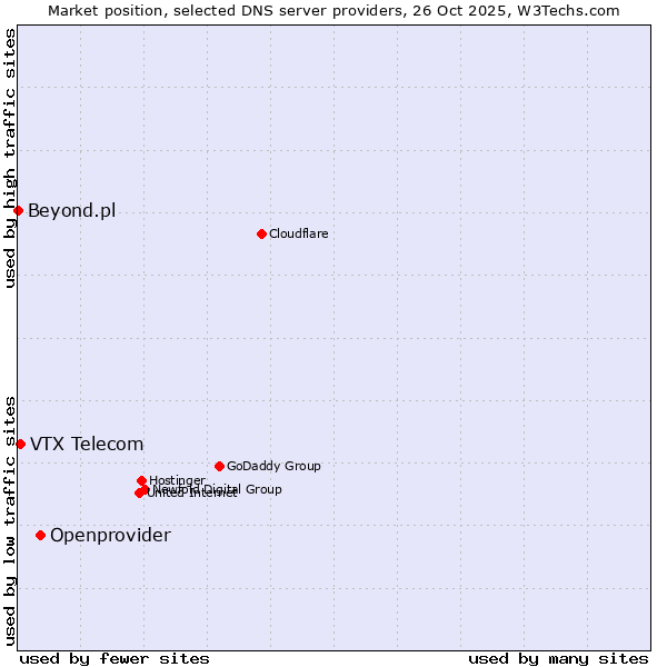 Market position of Openprovider vs. VTX Telecom vs. Beyond.pl