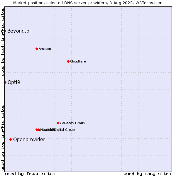 Market position of Openprovider vs. Opti9 vs. Beyond.pl