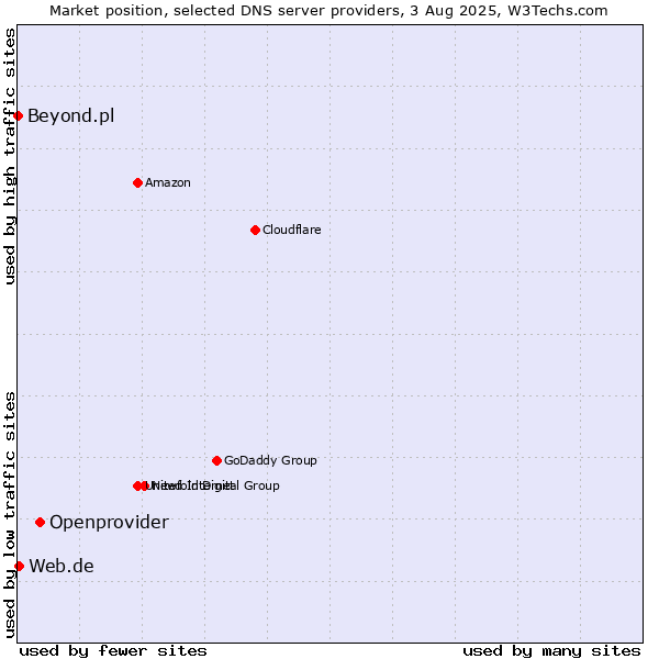 Market position of Openprovider vs. Web.de vs. Beyond.pl