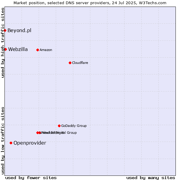 Market position of Openprovider vs. Webzilla vs. Beyond.pl