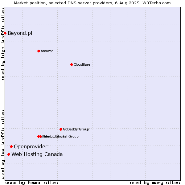 Market position of Openprovider vs. Web Hosting Canada vs. Beyond.pl