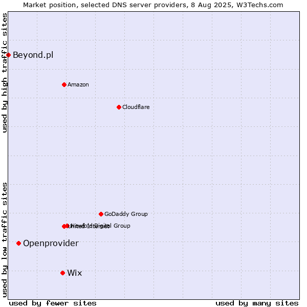 Market position of Wix vs. Openprovider vs. Beyond.pl