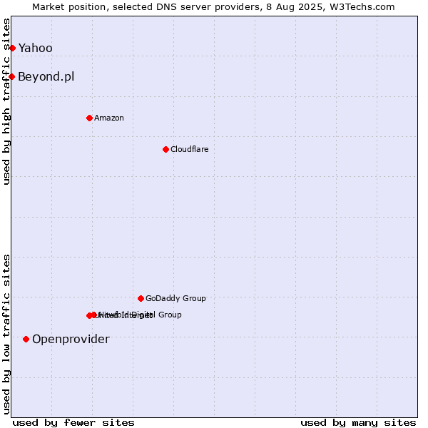 Market position of Openprovider vs. Yahoo vs. Beyond.pl