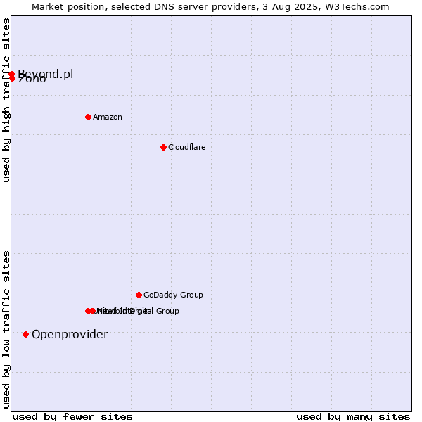 Market position of Openprovider vs. Zoho vs. Beyond.pl