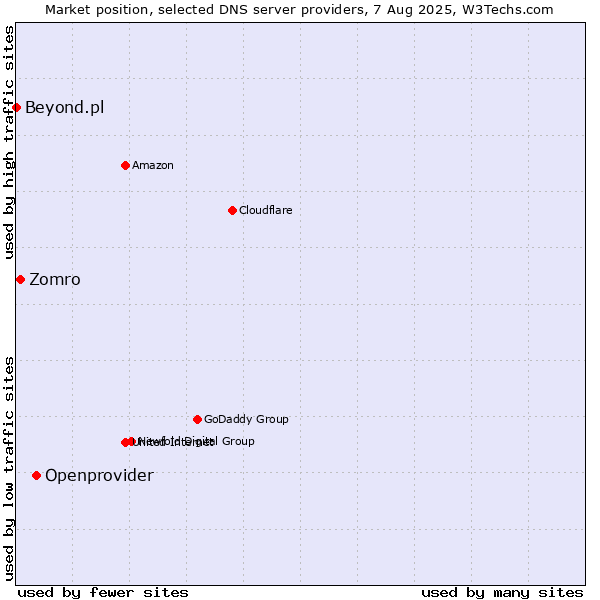 Market position of Openprovider vs. Zomro vs. Beyond.pl