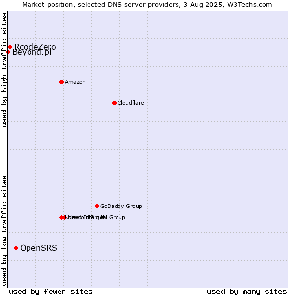 Market position of OpenSRS vs. RcodeZero vs. Beyond.pl
