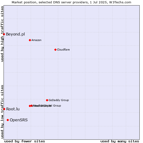 Market position of OpenSRS vs. Root.lu vs. Beyond.pl