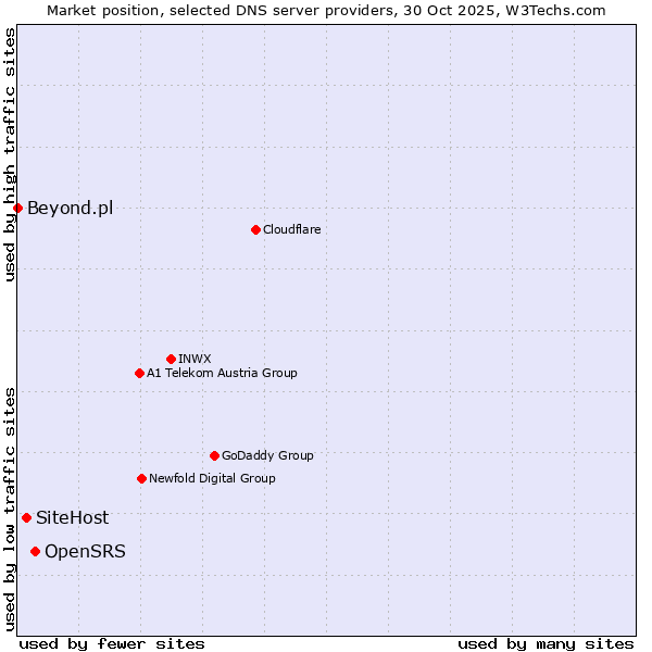 Market position of OpenSRS vs. SiteHost vs. Beyond.pl