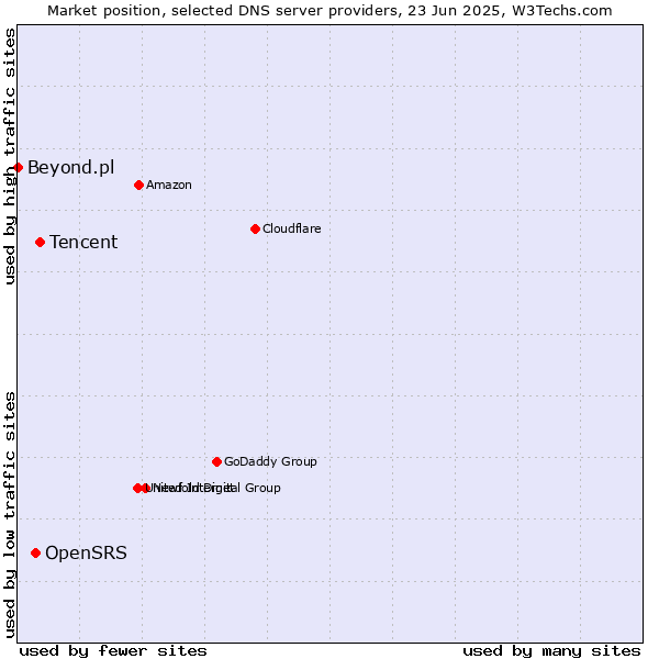 Market position of Tencent vs. OpenSRS vs. Beyond.pl