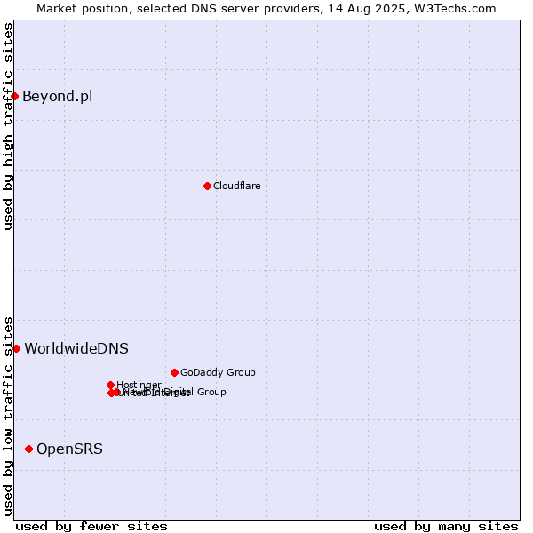 Market position of OpenSRS vs. WorldwideDNS vs. Beyond.pl