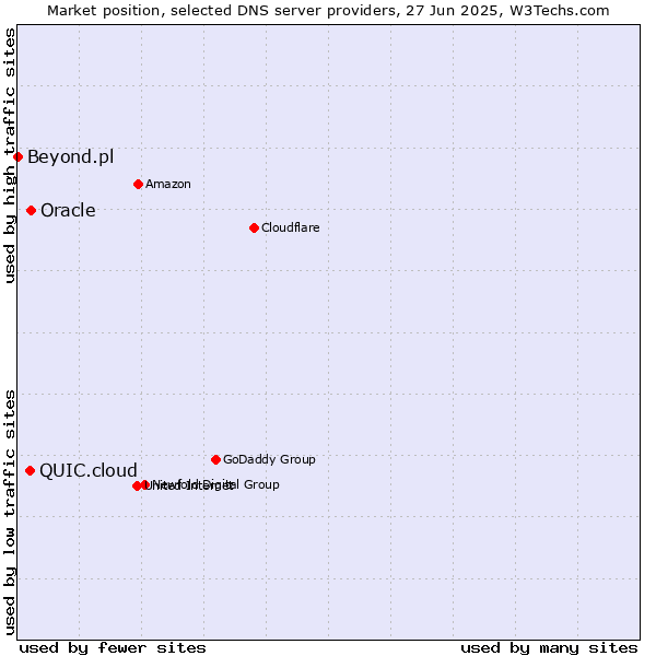 Market position of Oracle vs. QUIC.cloud vs. Beyond.pl