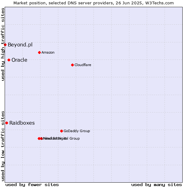 Market position of Oracle vs. Raidboxes vs. Beyond.pl