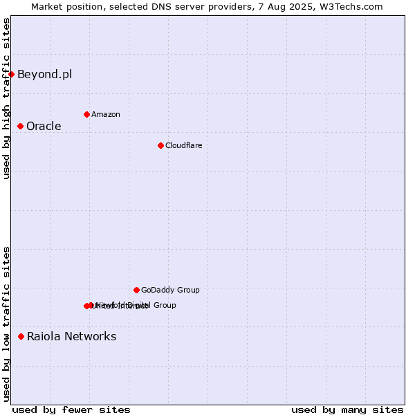 Market position of Raiola Networks vs. Oracle vs. Beyond.pl
