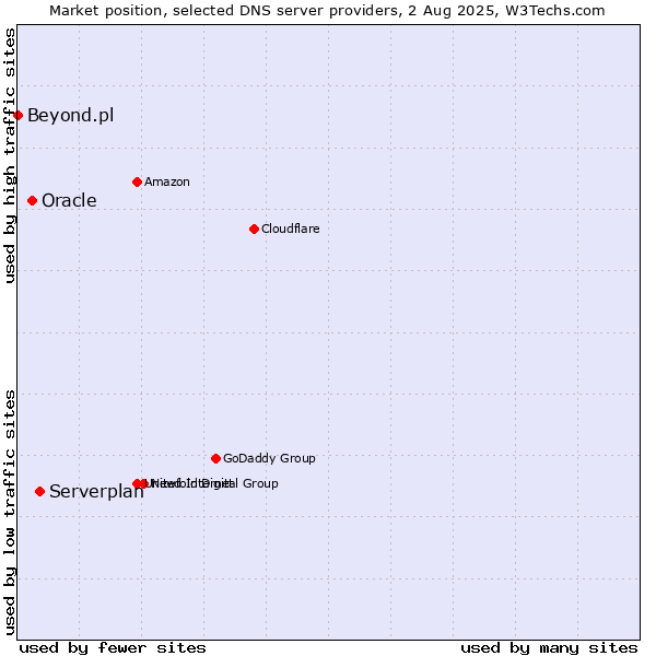 Market position of Serverplan vs. Oracle vs. Beyond.pl