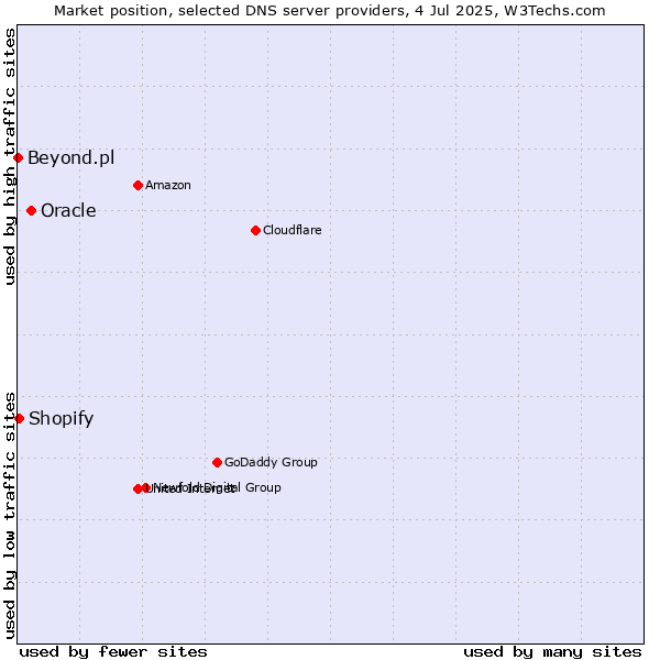 Market position of Oracle vs. Shopify vs. Beyond.pl