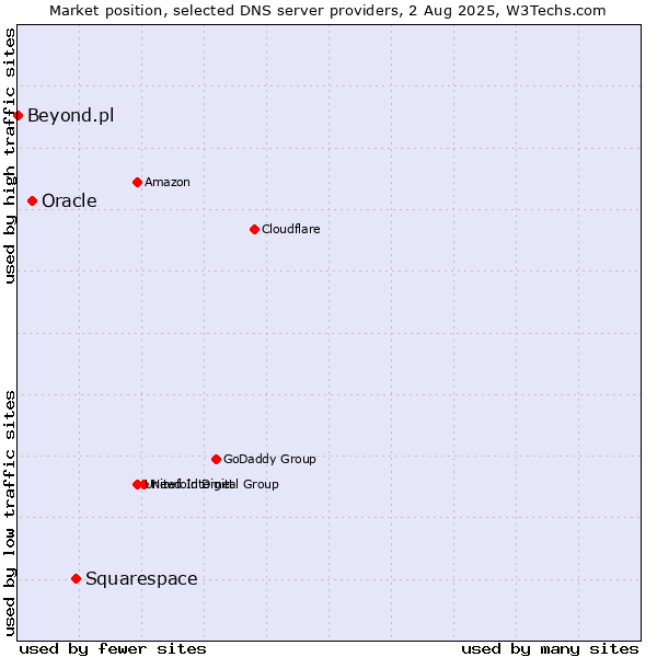 Market position of Squarespace vs. Oracle vs. Beyond.pl