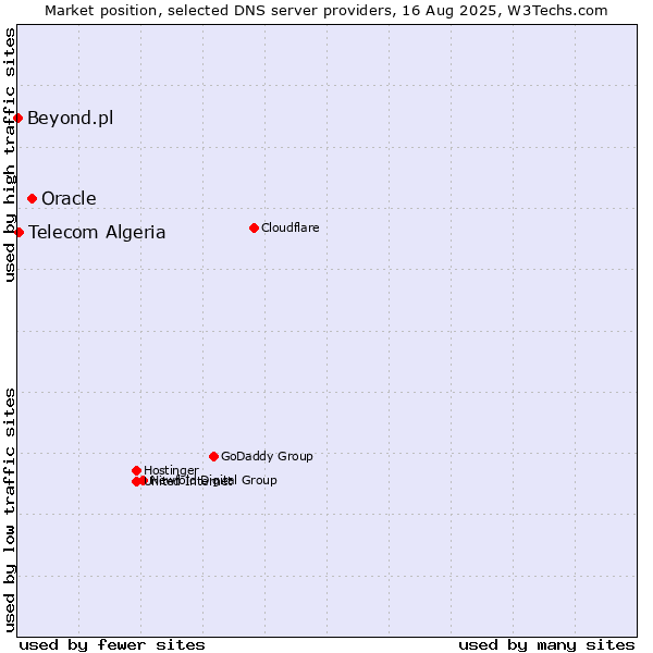 Market position of Oracle vs. Telecom Algeria vs. Beyond.pl