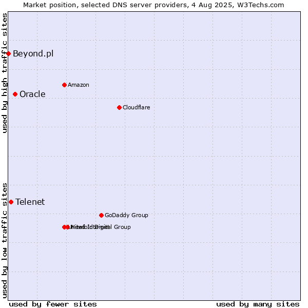 Market position of Oracle vs. Telenet vs. Beyond.pl