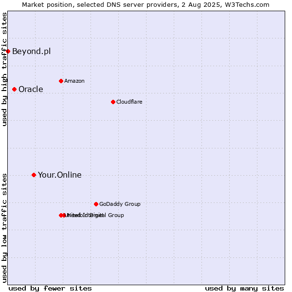 Market position of Your.Online vs. Oracle vs. Beyond.pl