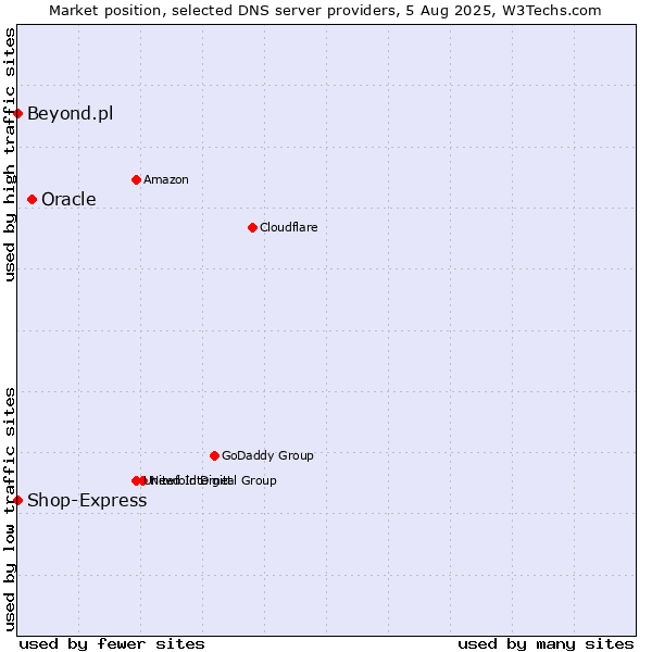 Market position of Oracle vs. Shop-Express vs. Beyond.pl