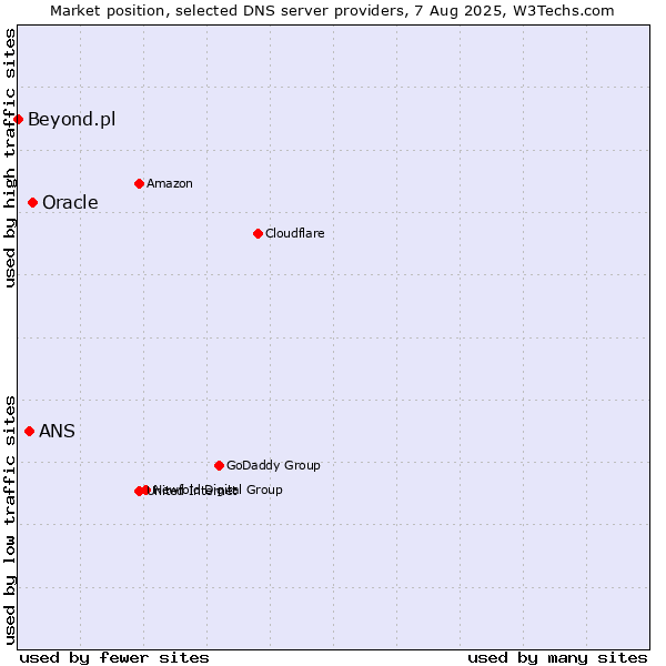 Market position of Oracle vs. ANS vs. Beyond.pl
