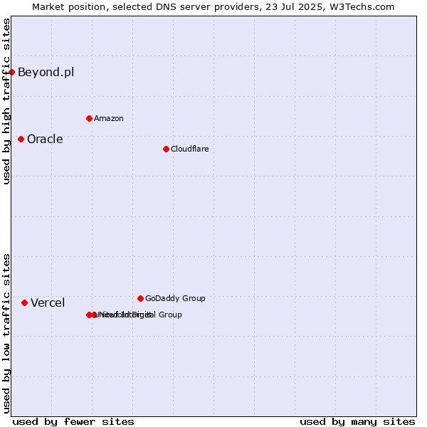 Market position of Vercel vs. Oracle vs. Beyond.pl
