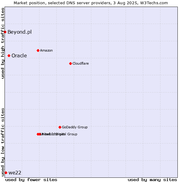 Market position of Oracle vs. we22 vs. Beyond.pl