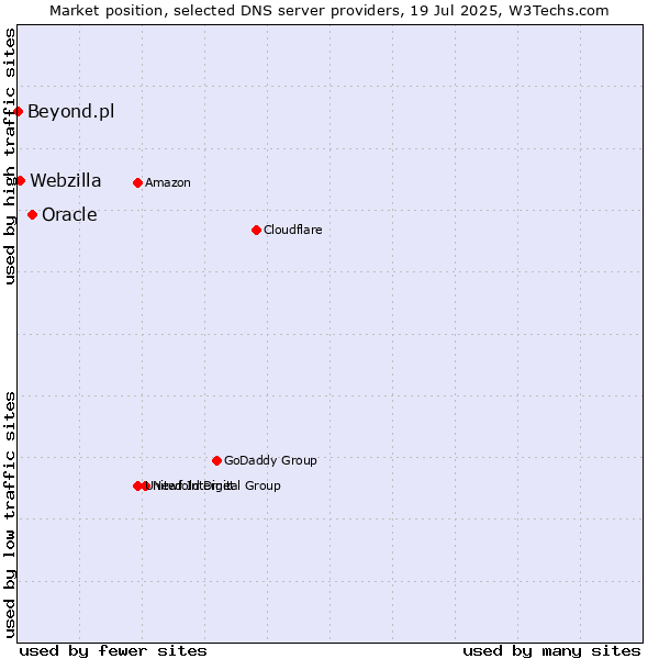Market position of Oracle vs. Webzilla vs. Beyond.pl