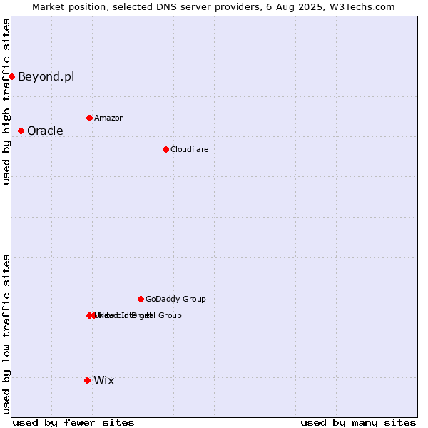 Market position of Wix vs. Oracle vs. Beyond.pl