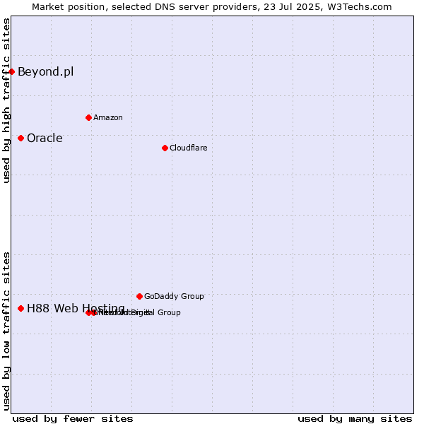 Market position of H88 Web Hosting vs. Oracle vs. Beyond.pl