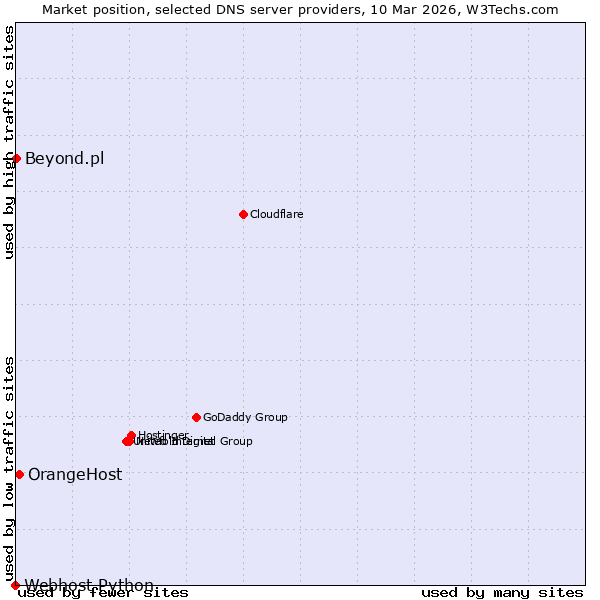 Market position of OrangeHost vs. Beyond.pl vs. Webhost Python