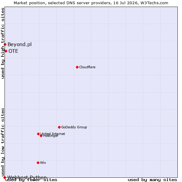 Market position of OTE vs. Beyond.pl vs. Webhost Python