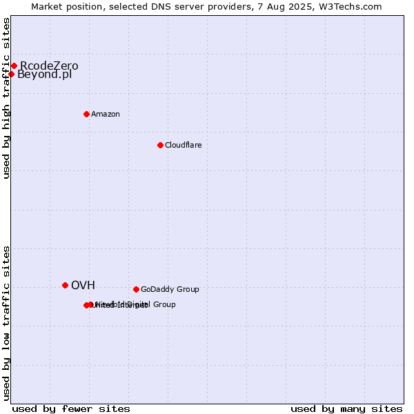 Market position of OVH vs. RcodeZero vs. Beyond.pl