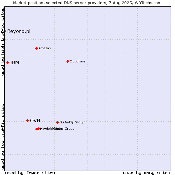 Market position of OVH vs. IBM vs. Beyond.pl