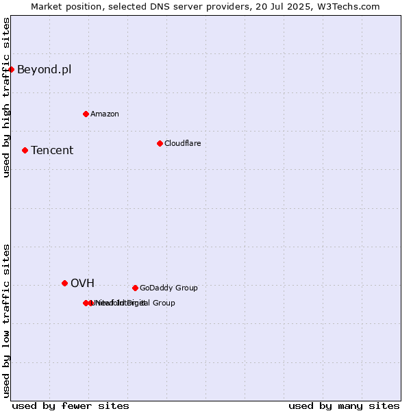 Market position of OVH vs. Tencent vs. Beyond.pl