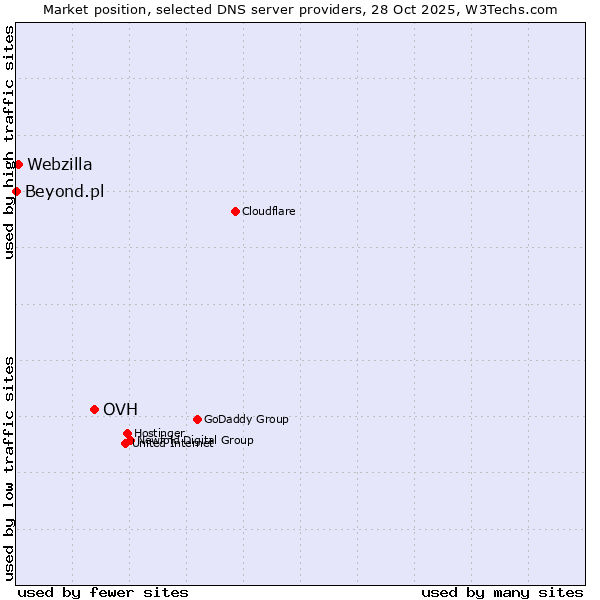 Market position of OVH vs. Webzilla vs. Beyond.pl