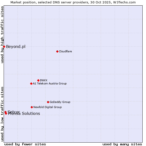 Market position of Piensa Solutions vs. Setcor vs. Beyond.pl