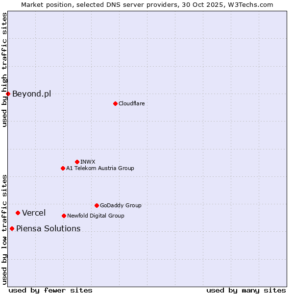 Market position of Vercel vs. Piensa Solutions vs. Beyond.pl