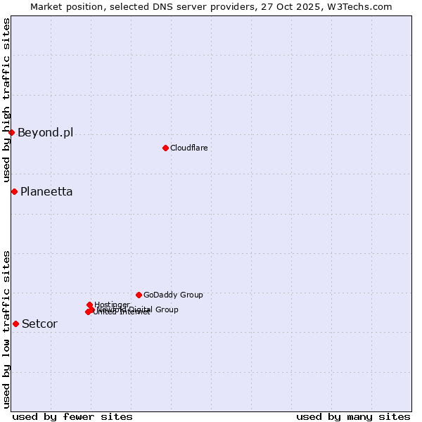Market position of Setcor vs. Planeetta vs. Beyond.pl