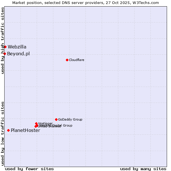Market position of PlanetHoster vs. Webzilla vs. Beyond.pl