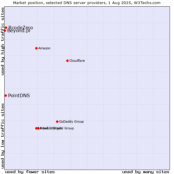 Market position of RcodeZero vs. PointDNS vs. Beyond.pl
