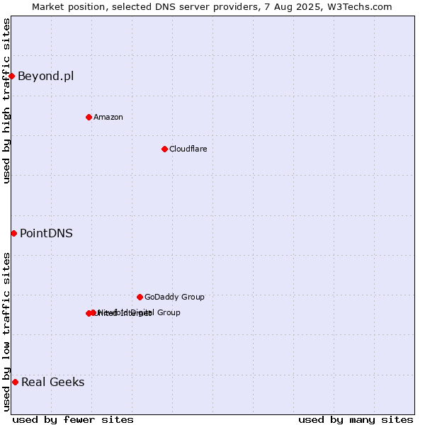Market position of Real Geeks vs. PointDNS vs. Beyond.pl