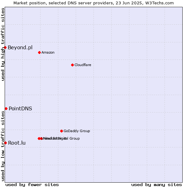 Market position of PointDNS vs. Root.lu vs. Beyond.pl