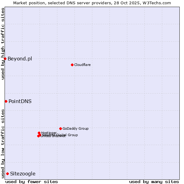 Market position of Sitezoogle vs. PointDNS vs. Beyond.pl