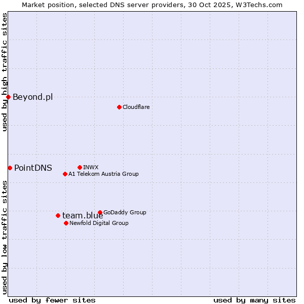 Market position of team.blue vs. PointDNS vs. Beyond.pl