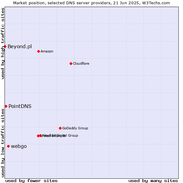 Market position of webgo vs. PointDNS vs. Beyond.pl
