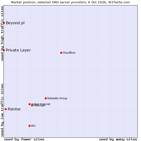 Market position of Pointer vs. Beyond.pl vs. Private Layer