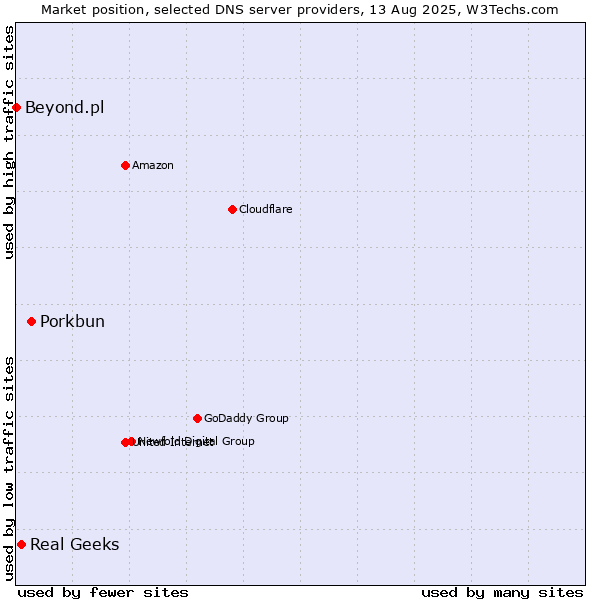 Market position of Porkbun vs. Real Geeks vs. Beyond.pl