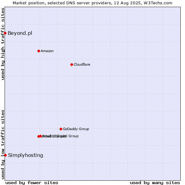 Market position of Simplyhosting vs. Beyond.pl