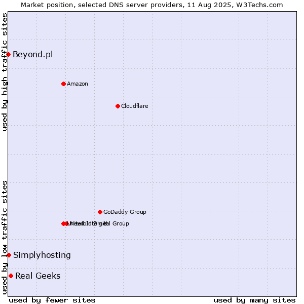 Market position of Real Geeks vs. Simplyhosting vs. Beyond.pl
